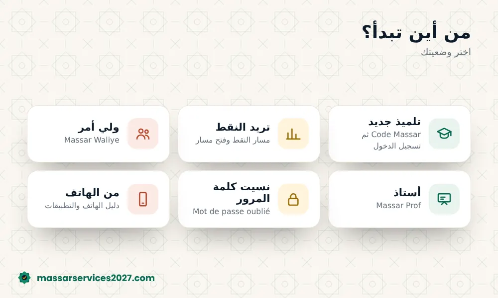 خريطة دلائل مسار: الدخول، النقط، الآباء، الأساتذة، الهاتف