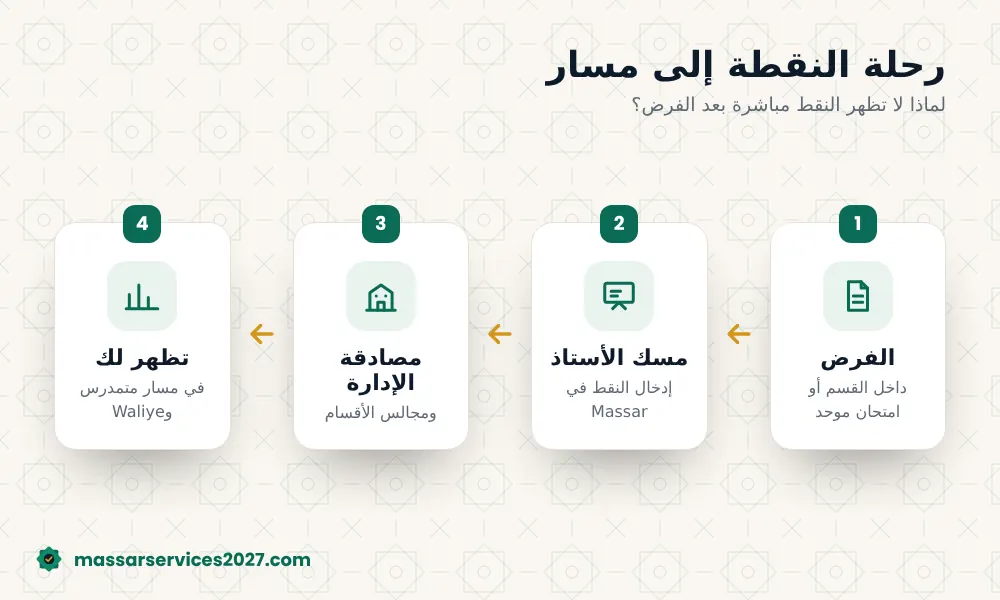 أنواع النقط في مسار: المراقبة المستمرة والامتحان المحلي والجهوي والوطني