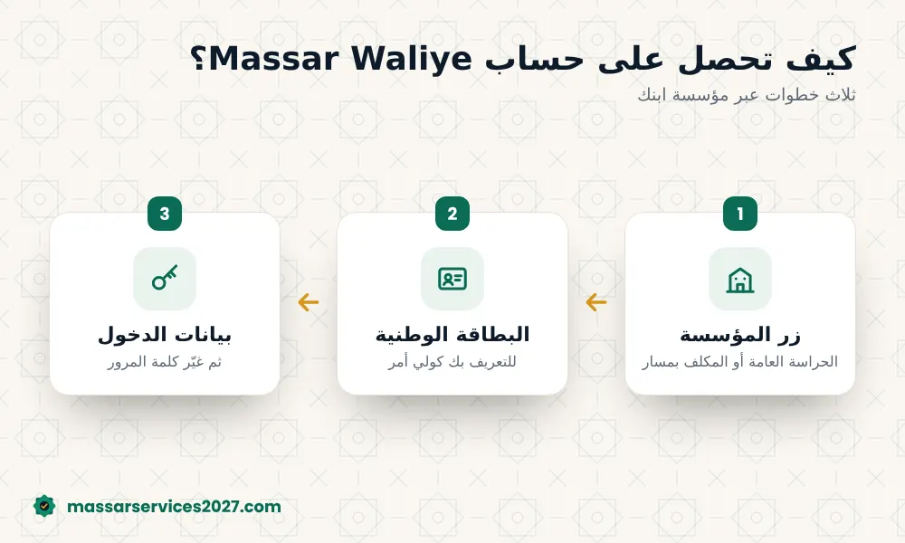 خطوات حصول ولي الأمر على حساب Massar Waliye من المؤسسة