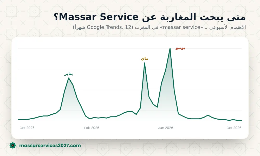 تقويم فتح مسار 2027: يناير للأسدوس الأول ويونيو ويوليوز للنتائج النهائية